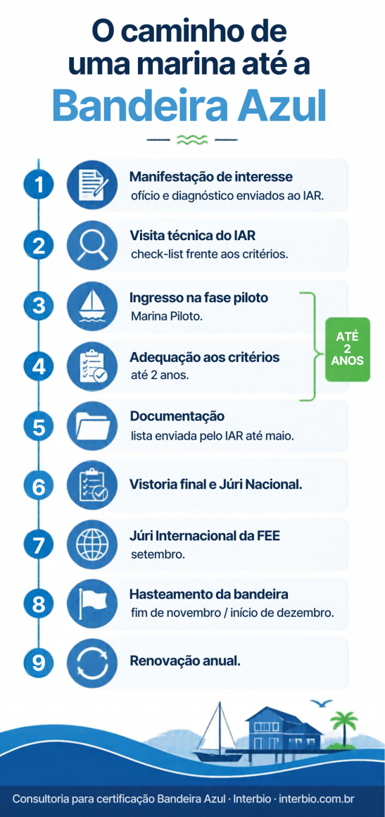 caminho da marina até a certificação bandeira azul