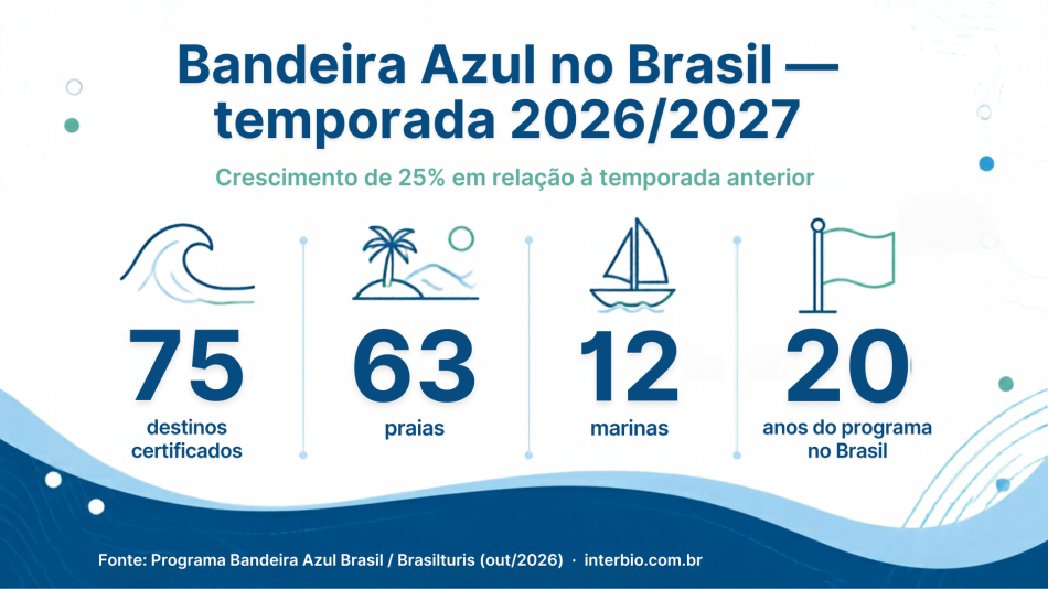 Card com os 75 destinos certificados com a Bandeira Azul no Brasil na temporada 2026/2027