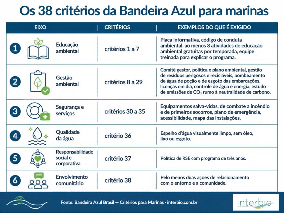 Infográfico com os 38 critérios da Bandeira Azul para marinas, organizados por eixo
