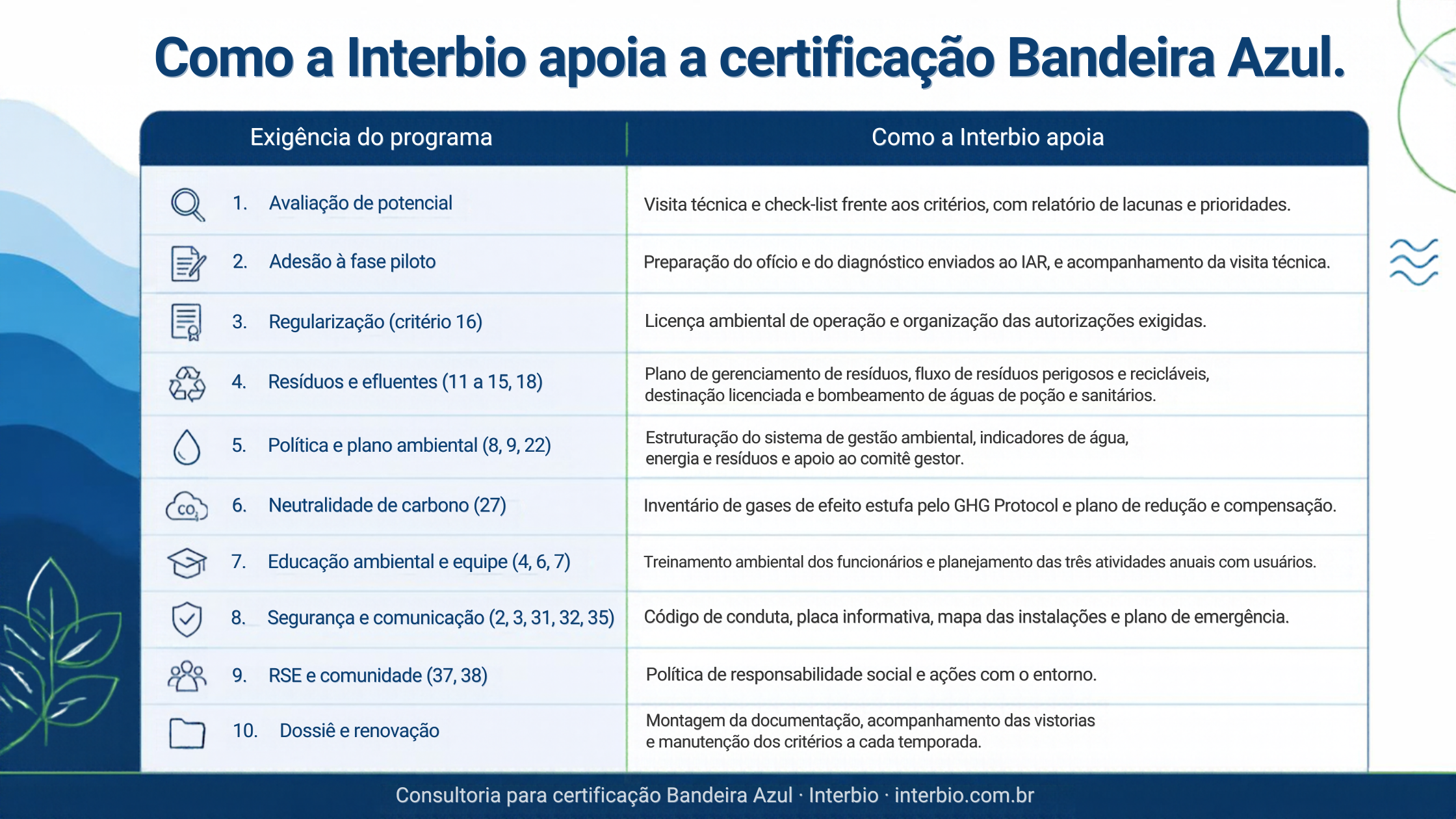 tabela-visual-sobre-certificacao-bandeira-azul-1 Como a interbio apoia como consultoria bandeira azul
